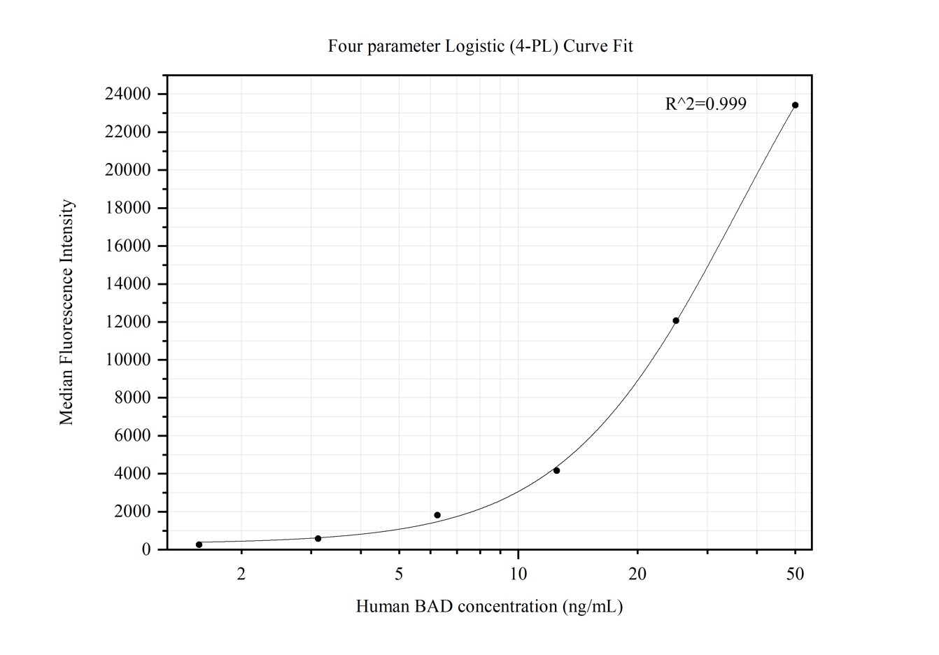 Cytometric bead array standard curve of MP50303-1, BAD Monoclonal Matched Antibody Pair, PBS Only. Capture antibody: 68902-1-PBS. Detection antibody: 68902-2-PBS. Standard:Ag34365. Range: 1.563-50 ng/mL.  